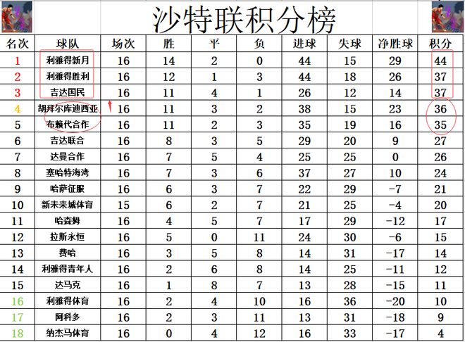 利雅得新月4-1逆转费哈，豪取13连胜领跑沙特联赛