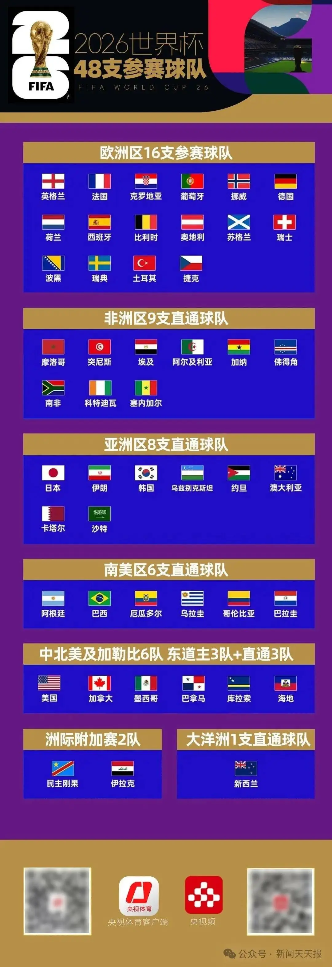 2026世界杯赛程出炉！48队104场，中国球迷不用熬夜看