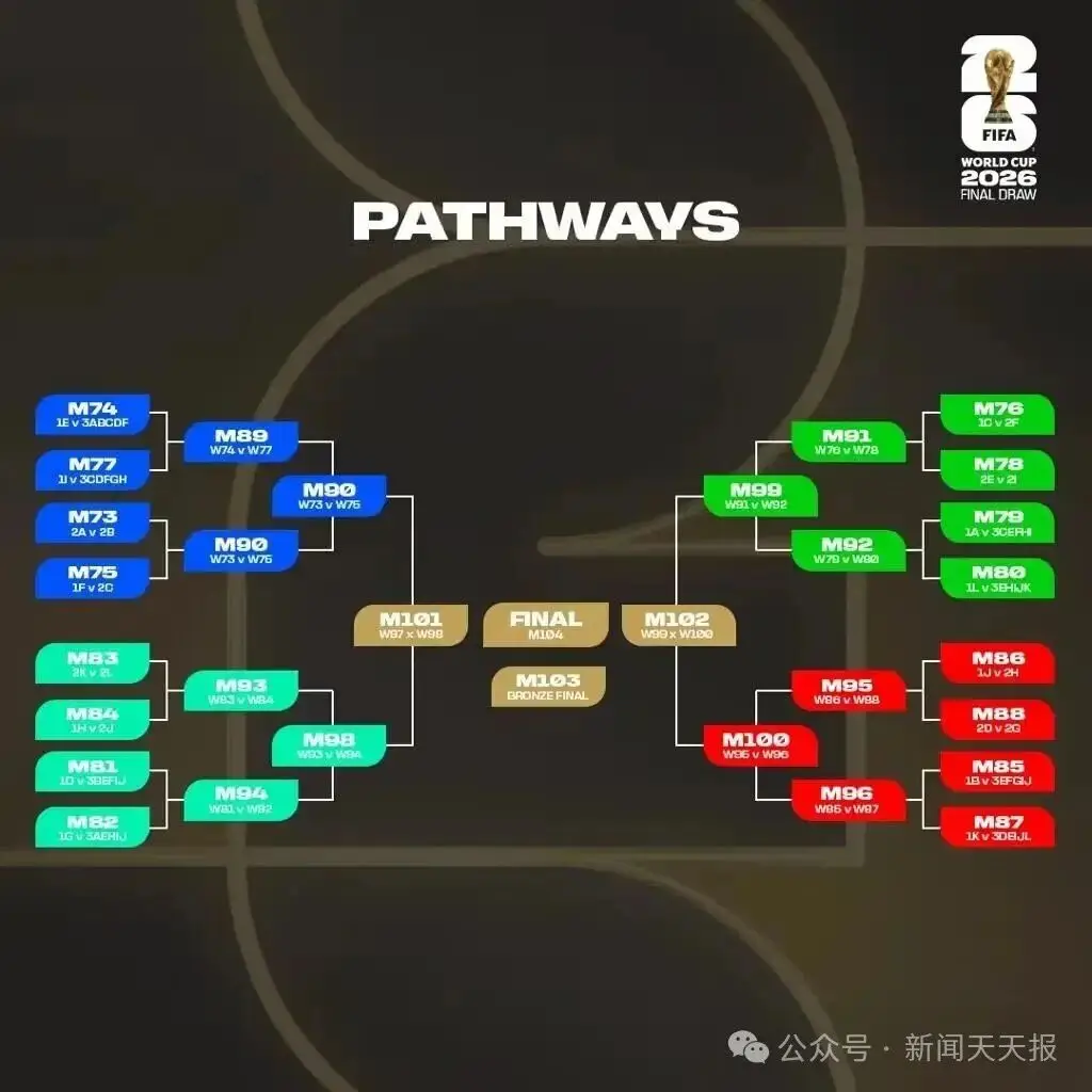 2026世界杯赛程出炉！48队104场，中国球迷不用熬夜看