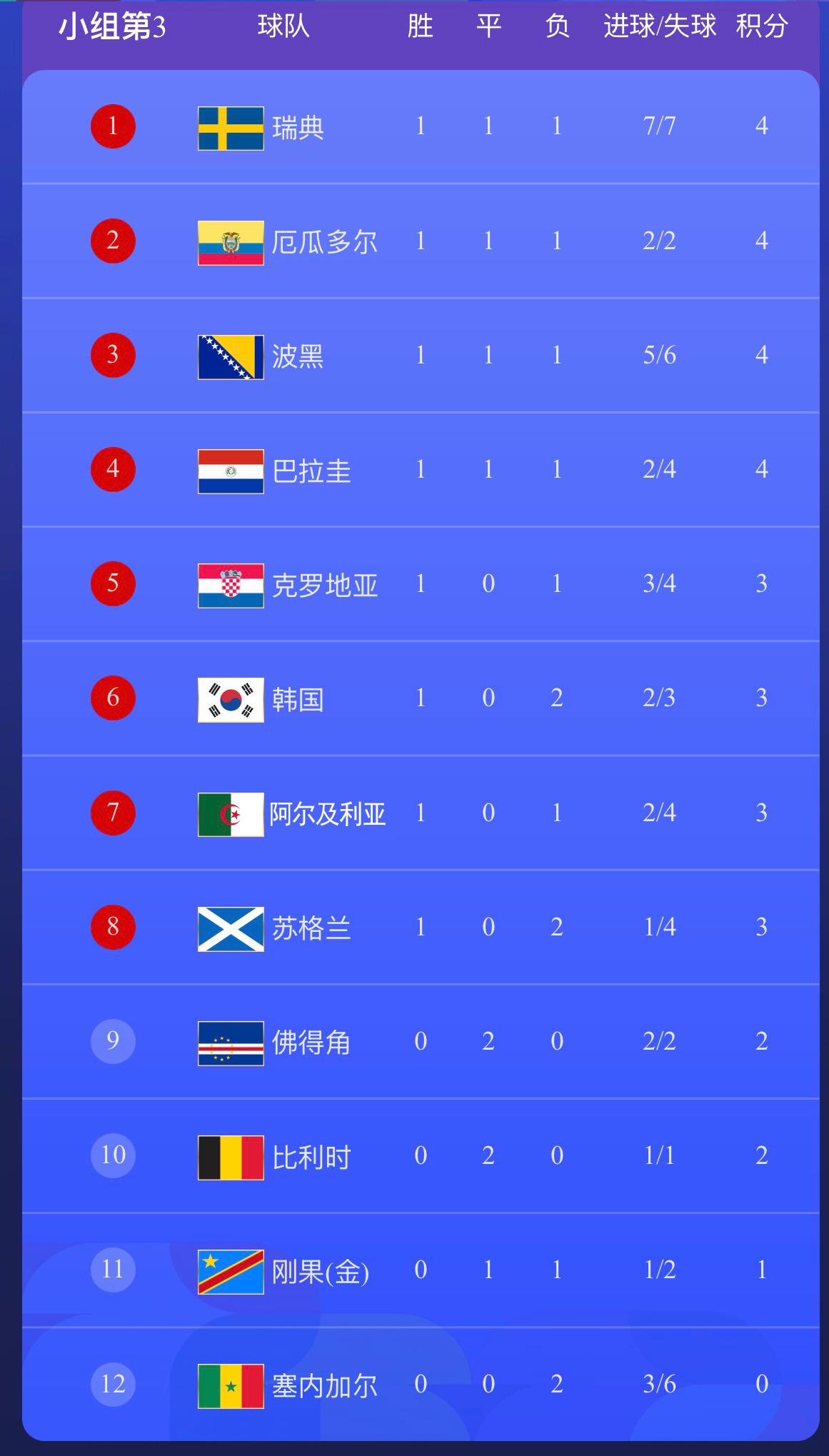 世界杯赛程过半！19队已锁定淘汰赛，一文看懂出线形势