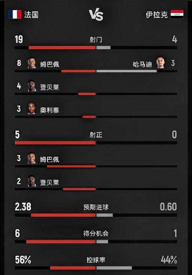 2026世界杯16强名单更新：法国大胜、墨西哥零失球晋级
