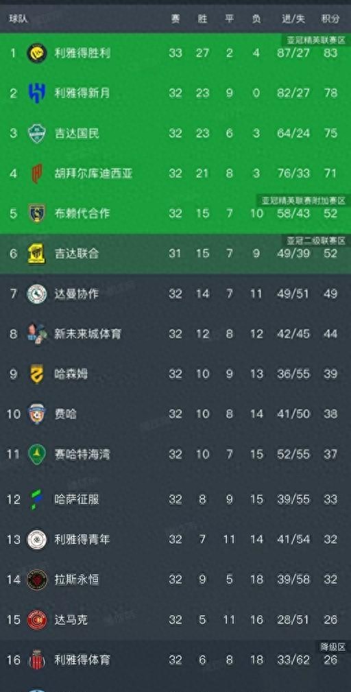 利雅得胜利1-1新月，C罗夺冠梦碎，冠军悬念拖到最后一轮