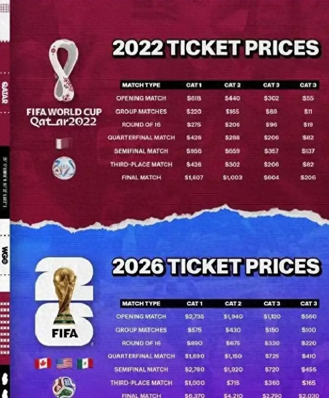 2026世界杯票价近8万仍抢光，美国经济真不行？