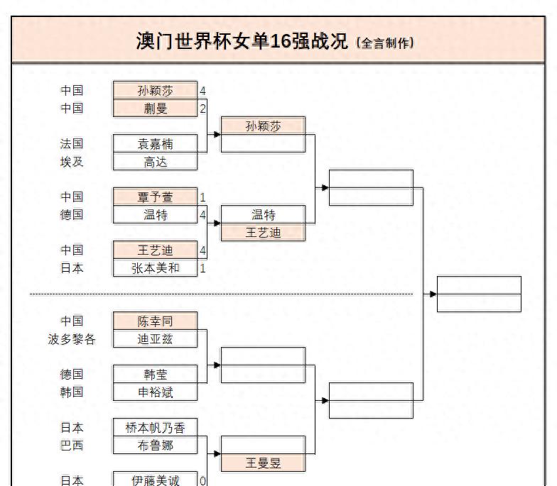 2026世界杯12强赛赛程 国乒男线告急女线稳