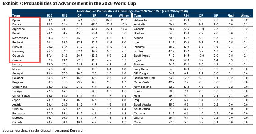 2026世界杯夺冠概率出炉！高盛模型预测西班牙26%最热