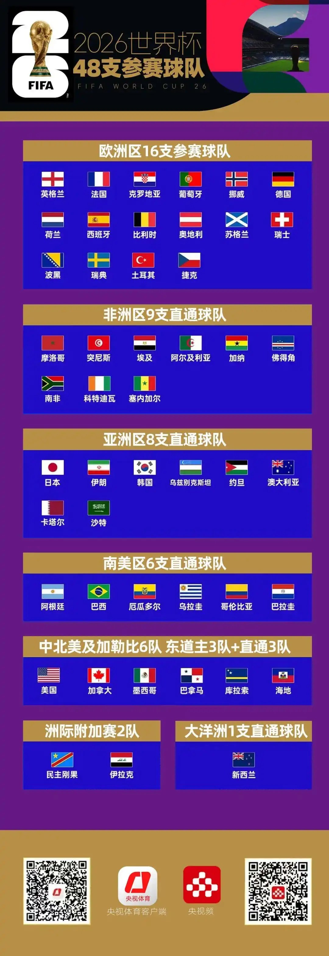 2026世界杯赛程出炉！104场对决，70%比赛不用熬夜看
