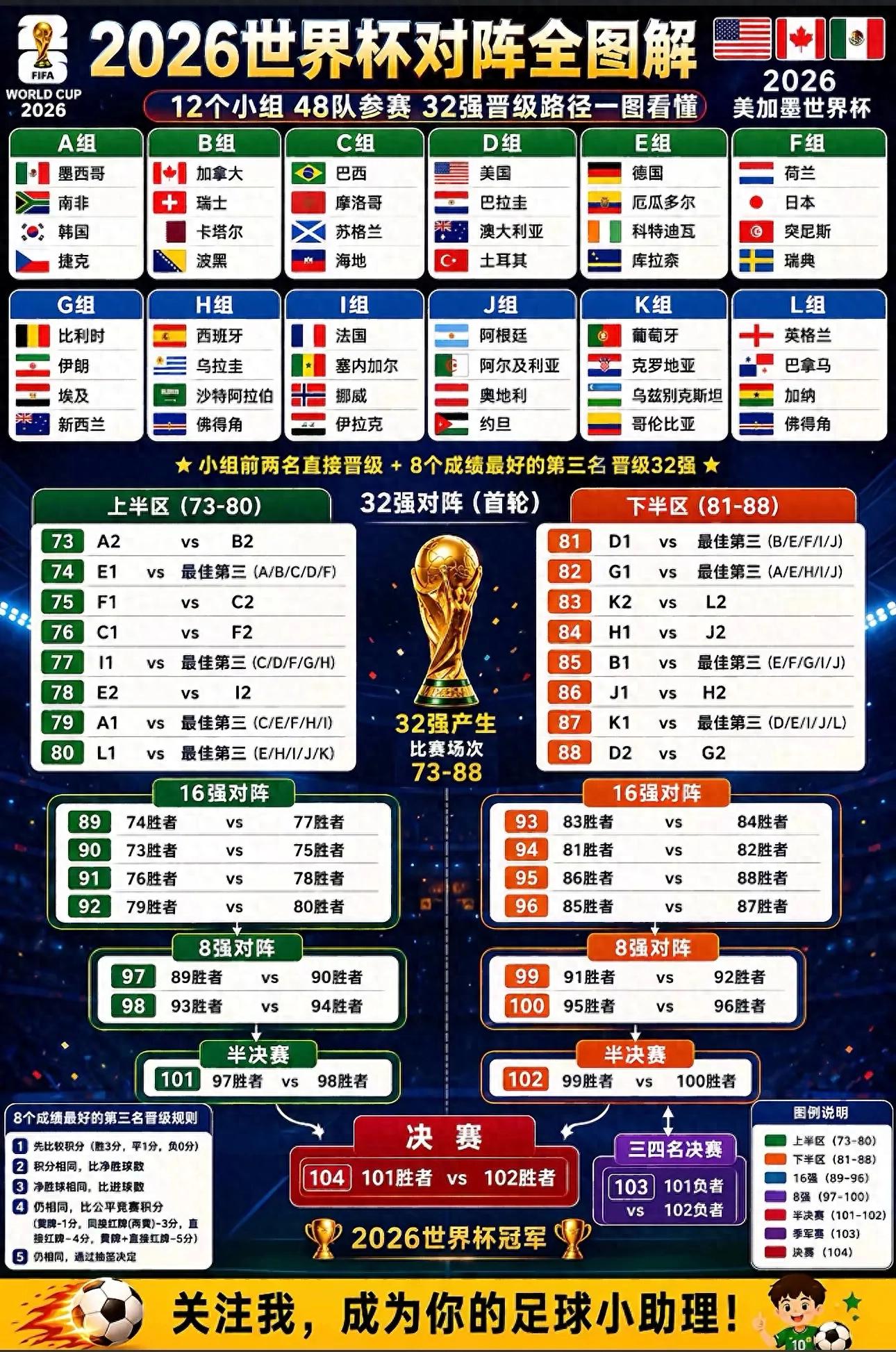 2026美加墨世界杯分组揭晓!全新规则+完整赛程曝光