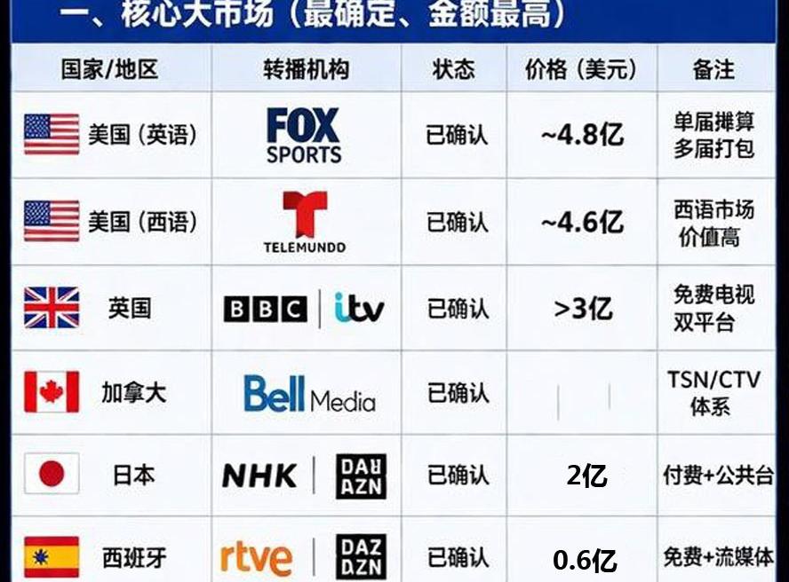 央视1.1亿美元拿下2026世界杯大陆独家转播权，贵吗？