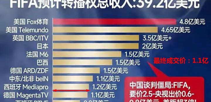 央视1.1亿美元拿下2026世界杯大陆独家转播权，贵吗？