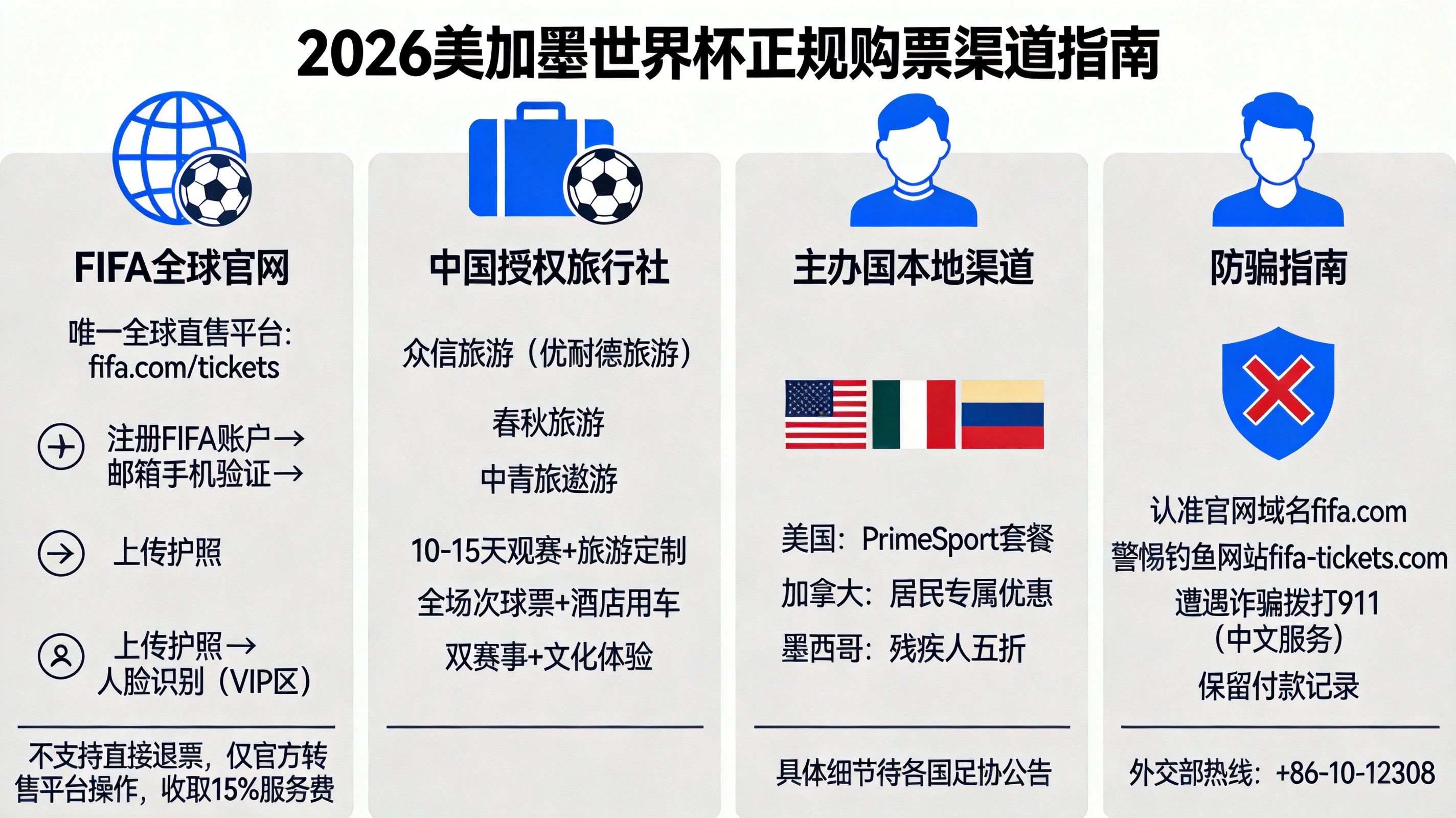 2026世界杯购票指南：只有三类正规渠道，别信低价转让