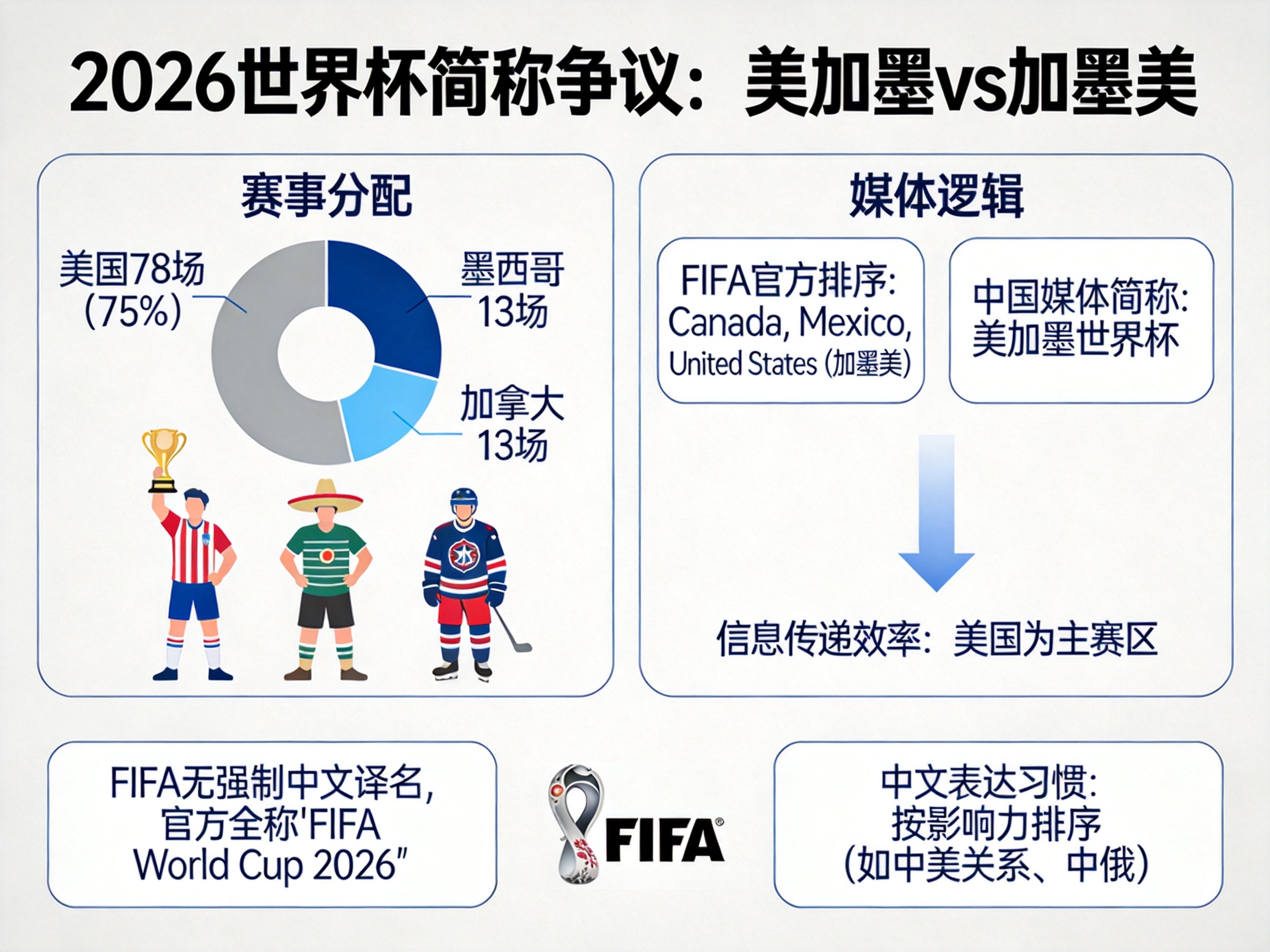 2026世界杯美国办75%比赛，叫美加墨一点不冤