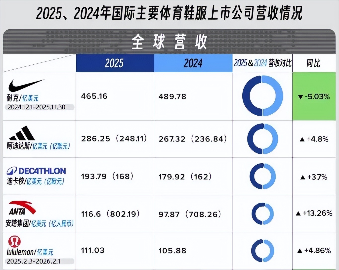 2026世界杯在哪国？中国品牌赞助却缺席运动品牌