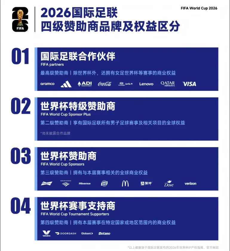 2026世界杯在哪国？中国品牌赞助却缺席运动品牌