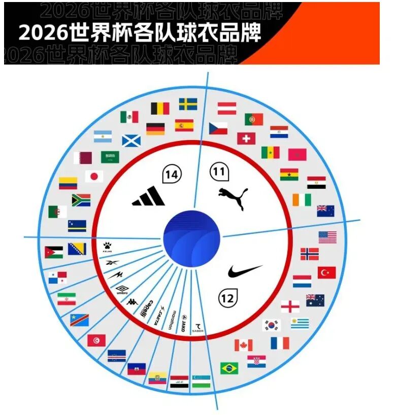 2026世界杯在哪国？中国品牌赞助却缺席运动品牌