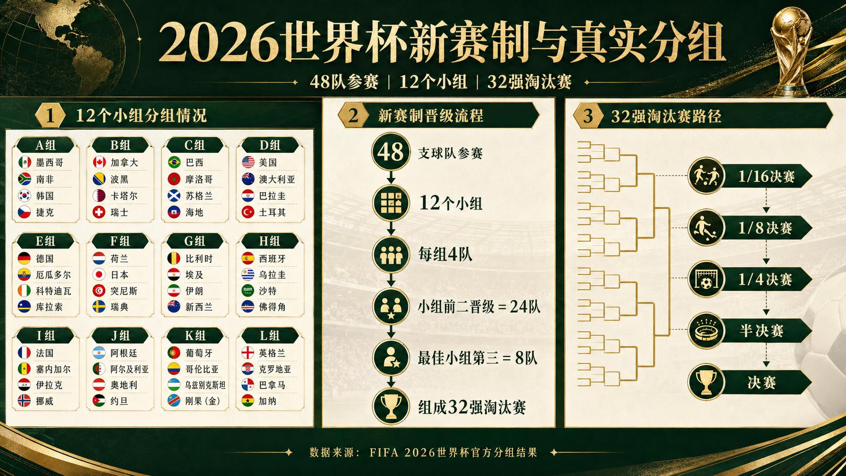 世界杯2026扩军到104场,小组第三名可能挤掉你支持的队
